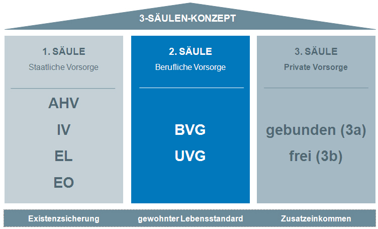 3-Säulen-Prinzip der Schweiz einfach erklärt